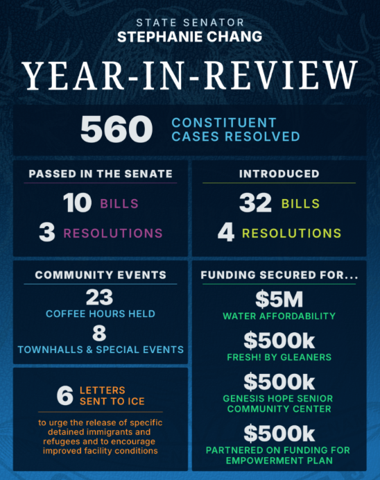 Despite all the challenges, Team Chang continued getting things done in 2025 and worked hard to advance opportunity, equity, access, and justice.  
