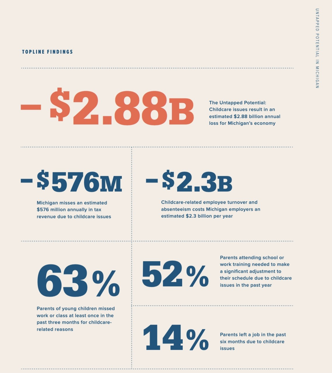 Topline findings from “MI Untapped Potential,” a report from the US Chamber of Commerce, Michigan Chamber of Commerce and Early Childhood Investment Corporation detailing the impact Michigan’s lack of accessible and affordable childcare has on our working parents, job providers and economy.