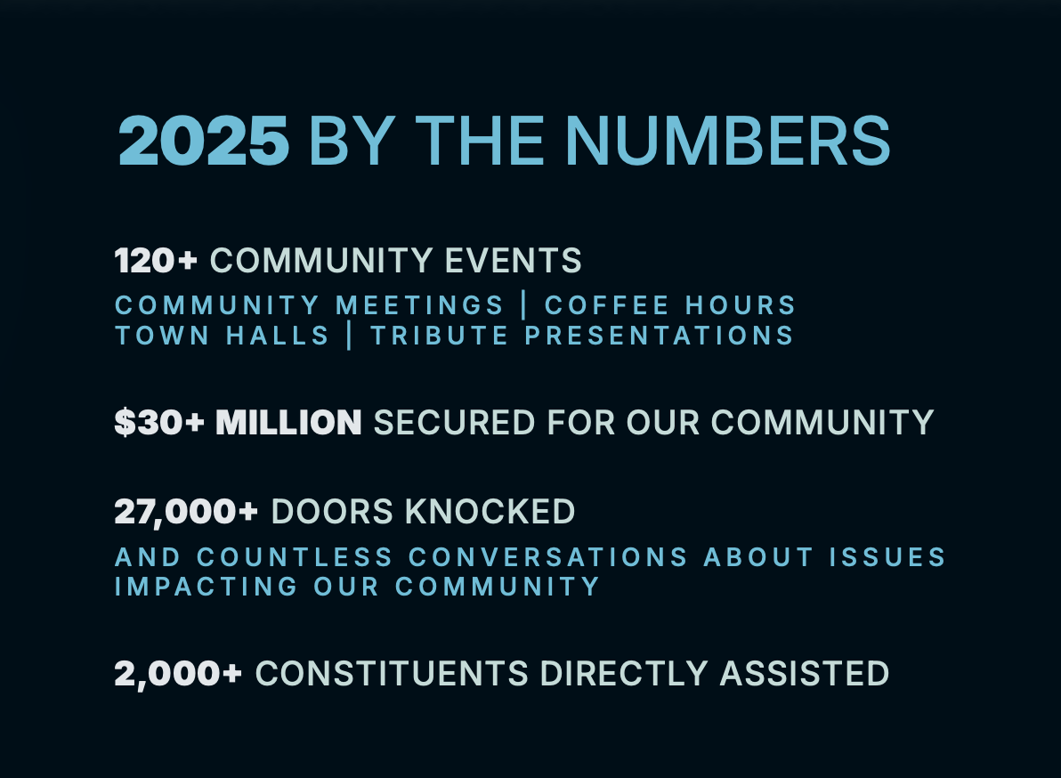 2025 by the numbers: 120+ Community Events, $30+ Million secured for our community, 27,000+ doors knocked, 2,000+ constituents directly assisted