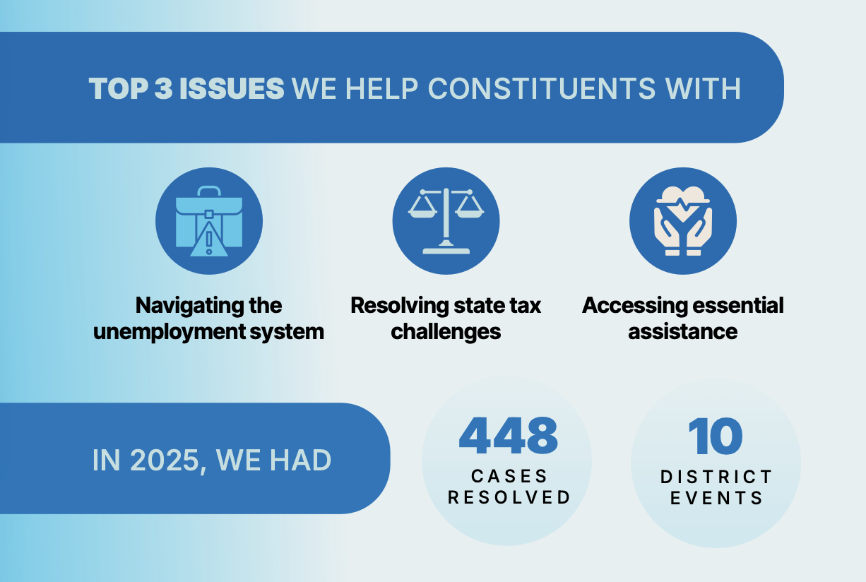 Top 3 Issues we help constituents with: Navigating unemployment system, Resolving state tax challenges, Accessing essential healthcare. In 2025, we had 448 Cases Resolved, 10 District Events