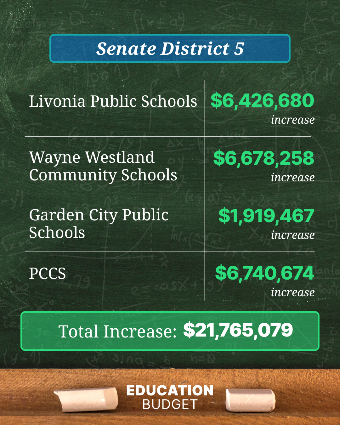 Senate District 5: Livonia Public Schools $6,426,680 increase. Wayne Westland Community Schools $6,678,258 increase. Garden City Public Schools $1,919,467 increase. PCCS $6,740,674 increase