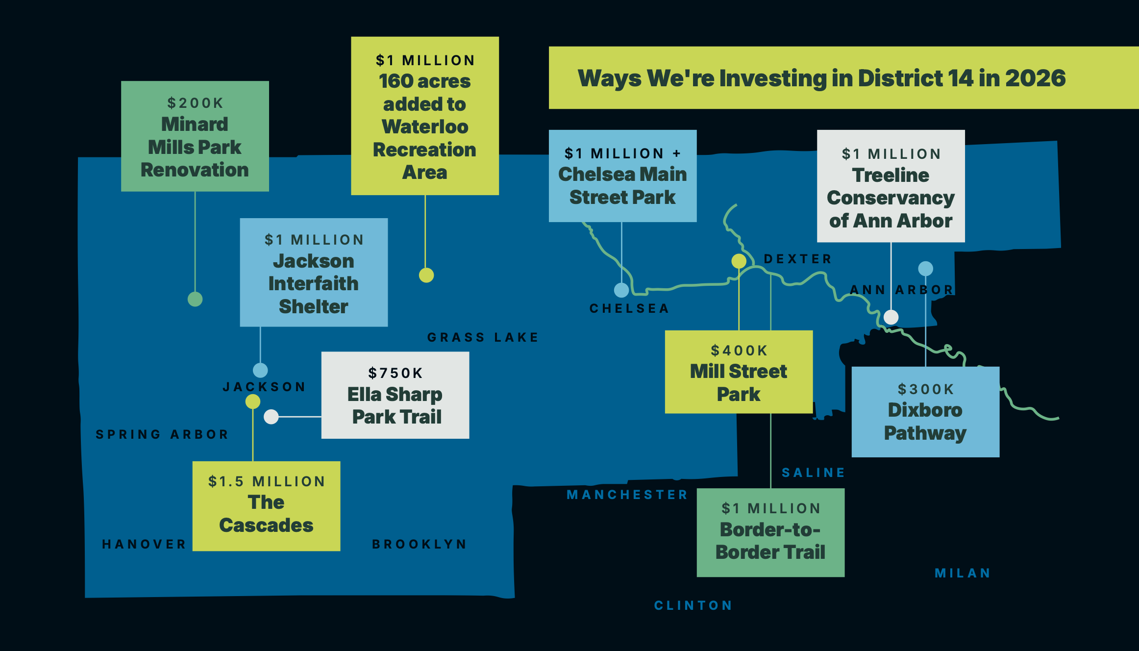 Ways We're Investing in District 14 in 2026. Map of District 14 with various investment highlights. $200K Minard Mills Park renovation, $1 Million 160 acres added to Waterloo Recreation Area, $1 Million Jackson Interfaith Shelter, $750K Ella Sharp Park Trail, $1.5 Million The Cascades, $1 Million Chelsea Main Street Park, $400K Mill Street Park, $1 Million Border-to-Border Trail, $1 Million Treeline Conservancy of Ann Arbor, $300K Dixboro Pathway