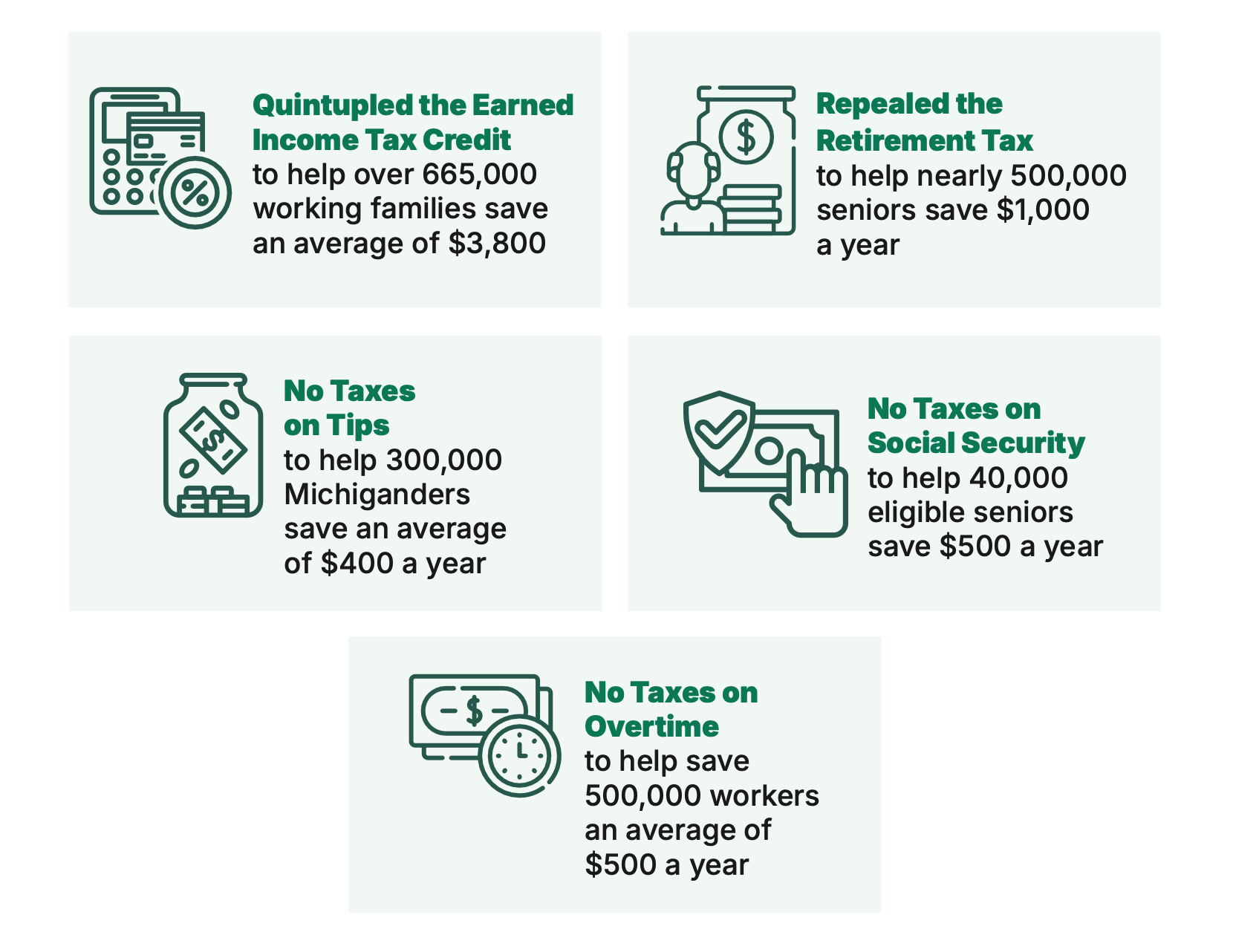 Quintupled the Earned Income Tax Credit to help over 665,000 working families save an average of $3,800. Repealed the Retirement Tax to help nearly 500,000 seniors save $1,000 a year. No Taxes on Tips to help 300,000 Michiganders save an average of $400 a year. No Taxes on Social Security to help 40,000 eligible seniors save $500 a year. No Taxes on Overtime to help save 500,000 workers an average of $500 a year.