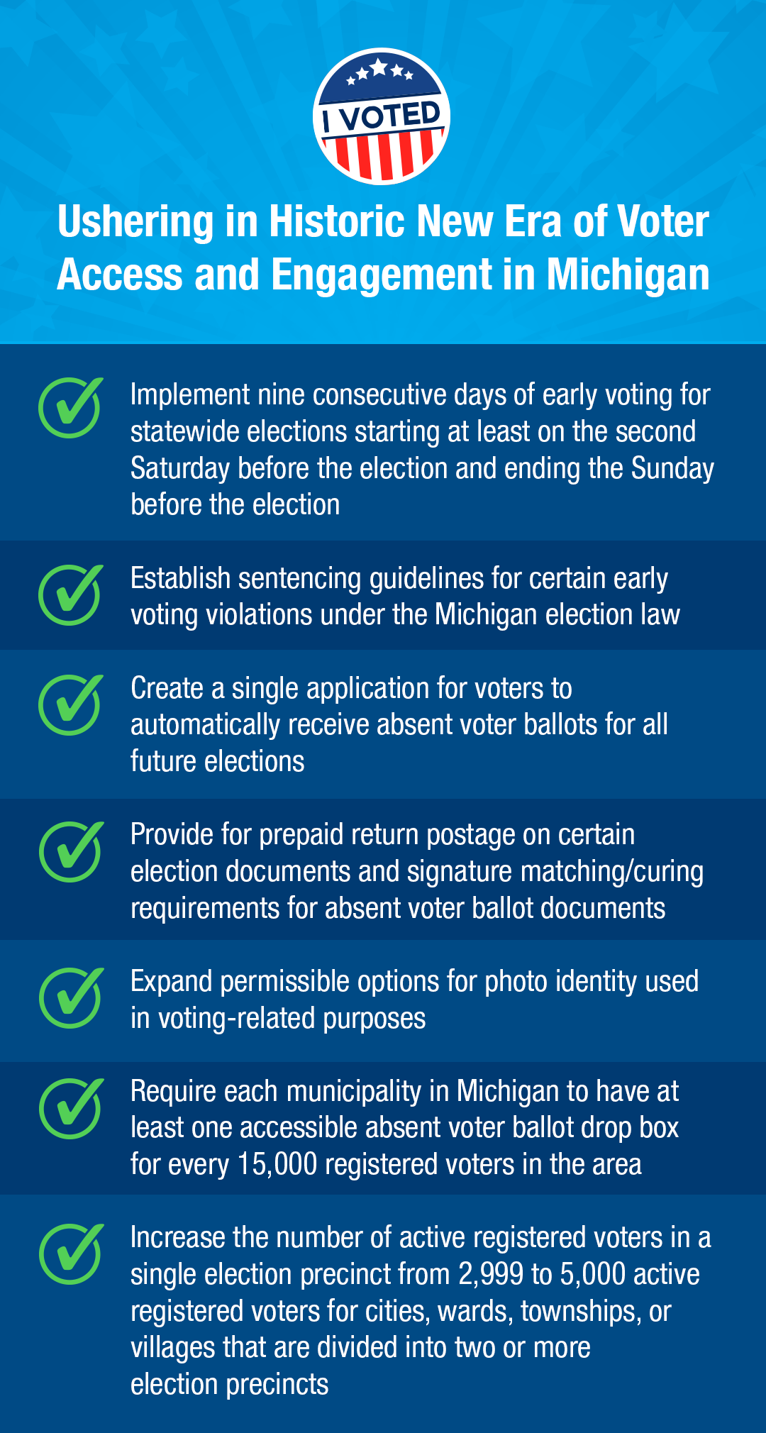 Graphic with varying shades of blue and an "I Voted" sticker. The title reads: Ushering in Historic New Era of Voter Access and Engagement in Michigan. The graphic lists: Implement nine consecutive days of early voting for statewide elections starting at least on the second Saturday before the election and ending the Sunday before the election. Establish sentencing guidelines for certain early voting violations under the Michigan election law. Create a single application for voters to automatically receive absent voter ballots for all future elections. Provide for prepaid return postage on certain election documents and signature matching/curing requirements for absent voter ballot documents. Expand permissible options for photo identity used in voting-related purposes Require each municipality in Michigan to have at least one accessible absent voter ballot drop box for every 15,000 registered voters in the area. Increase the number of active registered voters in a single election precinct from 2,999 to 5,0000 active registered voters for cities, wards, townships, or villages that are divided into two or more election precincts. September 15, 2023 at 5:05 PM