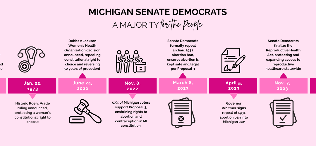 Recognizing Roe v. Wade’s 51st Anniversary and Senate Democrats’ Fight — and Wins — for Reproductive Rights in Michigan 
