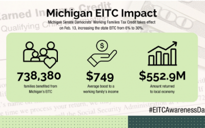 On EITC Awareness Day, Senate Democrats Celebrate Five-Time Increase of State Credit for Struggling Families 