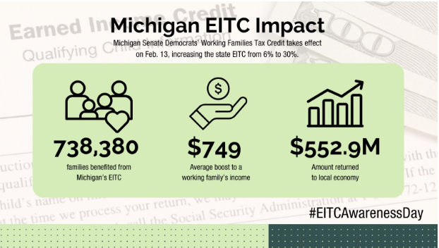 On EITC Awareness Day, Senate Democrats Celebrate Five-Time Increase of State Credit for Struggling Families 